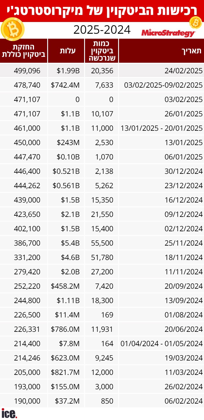רכישות הביטקוין של מיקרוסטרטג'י 24/02/2025